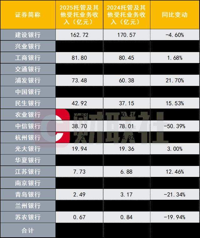 绝非短期销售所致！建行4.9万亿反超工行，托管排位看5-10年沉淀
