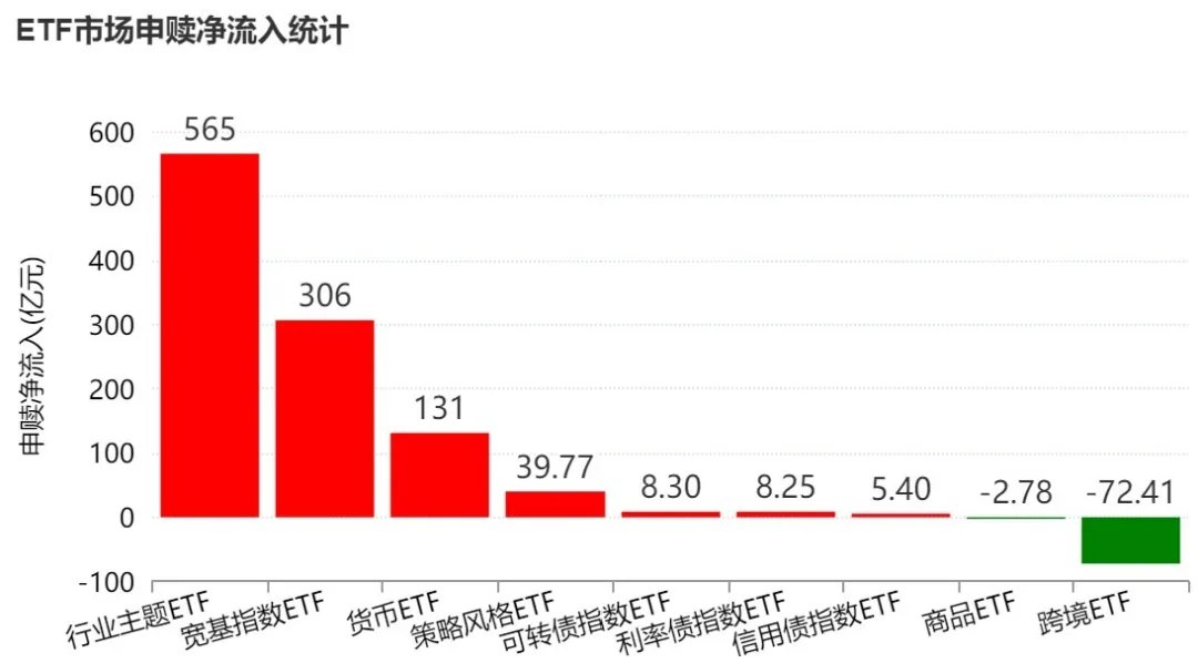 调整就是机会超800亿资金借道ETF蜂拥进场 这个题材更是被狂买超200亿元